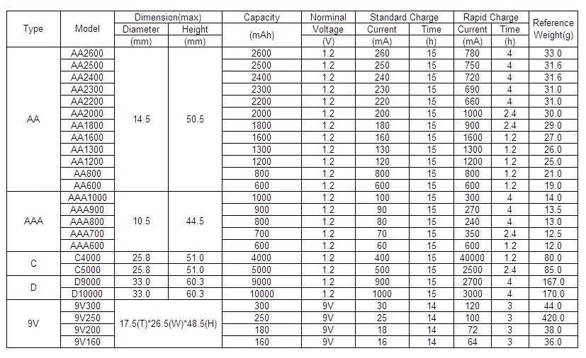 Сколько нужно заряжать аккумуляторные. Ток заряда ni-MH аккумуляторов 1.2. Таблица заряда ni-MH аккумуляторов. Типы и Размеры ni MH аккумуляторов. Таблица зарядки аккумулятора ААА.