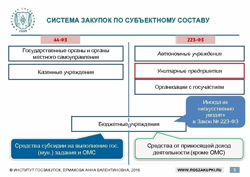 Сайт электронные госзакупки. Процесс закупок по 44 ФЗ В схемах. Схема работы по закупкам по 44-ФЗ. Регламент проведения закупки по 44 ФЗ схема. 44 ФЗ О закупках в схемах.