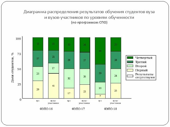 Результаты обучения студентов. Диаграмма распределения. График гистограммы распределения. Результаты обучения диаграмма. Гистограмма обучение студентов.