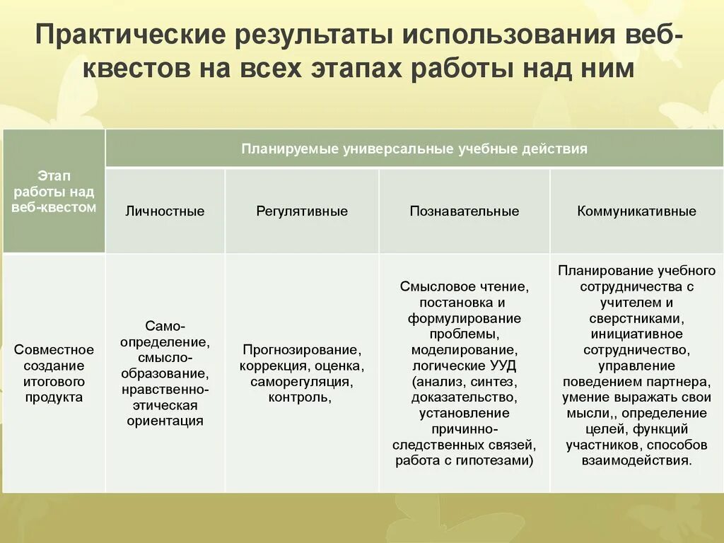 Технология образовательных квестов. Образовательные веб-квесты. Классификация веб квестов. Технология веб-квеста в образовании. Этапы работы над квестом.