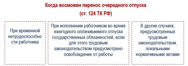 Перенос очередного отпуска. Порядок переноса отпуска. Перенос отпуска коронавирус.