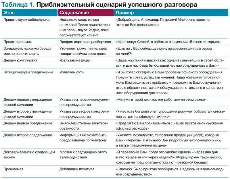 Примеры разговора с клиентом. Скрипт продаж пример диалога менеджера по продажам с клиентом. Скрипт общения менеджера по продажам с клиентом. Скрипт разговора с клиентом менеджеру по продажам. Скрипт общения с клиентами по телефону пример продажи.