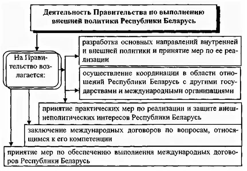 Направления политики республики беларусь. Направления внешней политики РБ. Принципы внешней политики. Принципы внешней политики РБ. Международное положение и внешняя политика Республики Беларусь.