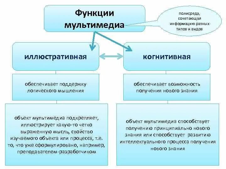 Какие функции относятся к образованию. Функции мультимедиа. Функции мультимедийных технологий. Мультимедийные технологии основные возможности. Функции мультимедийных систем.