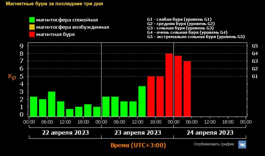 Магнитные бури в апреле 2024г в иркутске. Мощная магнитная буря. Уровни магнитных бурь. Магнитная буря g4. Сильная магнитная буря на земле.