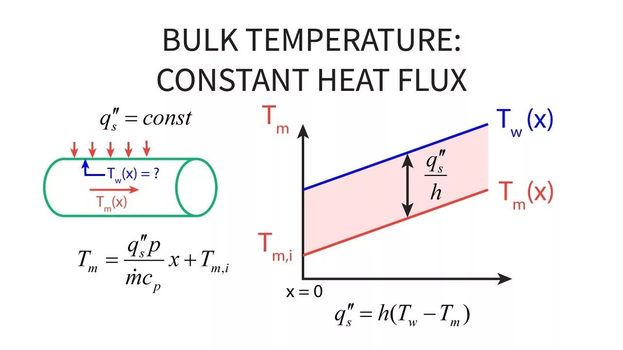 Constant temperature