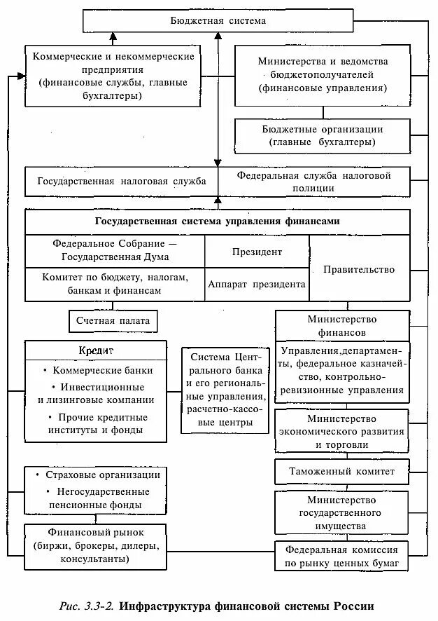 Структура бюджетной системы ссср. Бюджетно финансовая система. Бюджетная система ссср схема. Распределение и перераспределение ввп. Бюджетно финансовая система.