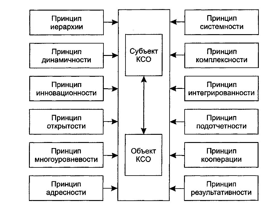 Принцип организации социальных систем. Принципы построения системы КСО. Построение системы корпоративной социальной ответственности. Принципы социальной ответственности. Принципы социальной ответственности схема.