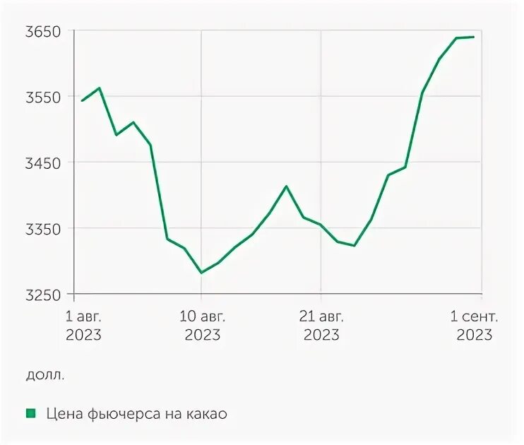 График трейдинг золото. Какао биржевой товар. Фьючерс на какао. Экспирация фьючерсов. Фьючерс на какао.