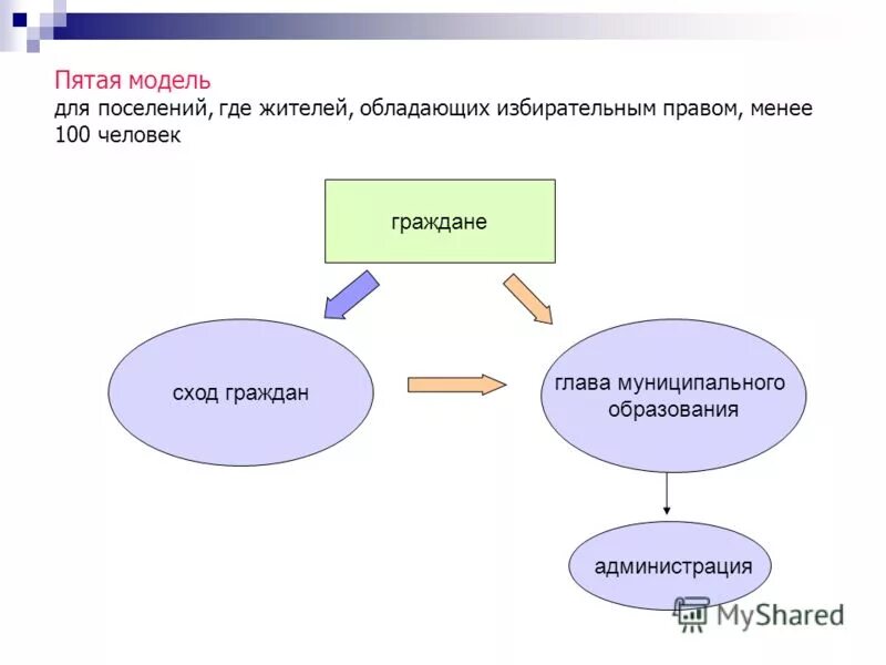 Сход граждан устав муниципального образования. Сход граждан схема. собрание граждан муниципальное право. сход граждан муниципальное право. сход граждан презентация.