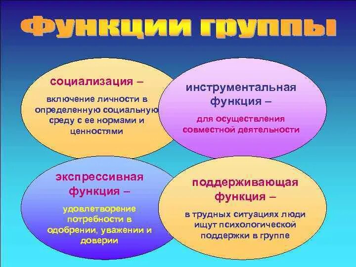 Назови функции социализации. Функции социализации. Функции социализации личности. Функции социализации Обществознание. Функции социализации в обществе.