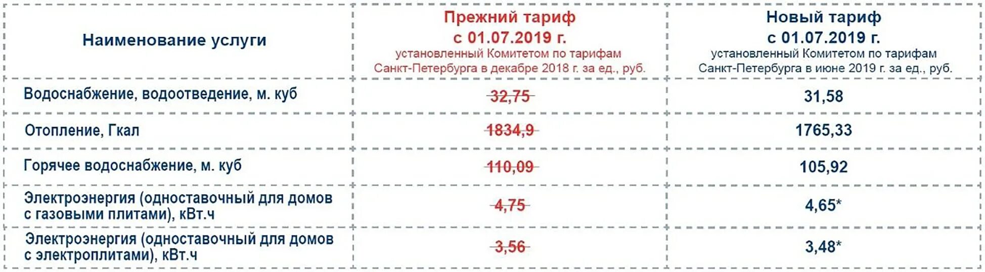 Сколько стоит куб горячей воды новосибирск 2024. Тарифы ЖКХ. Тариф на ГВС. Тарифы на горячую воду в СПБ. Тарифы на услуги ЖКХ.