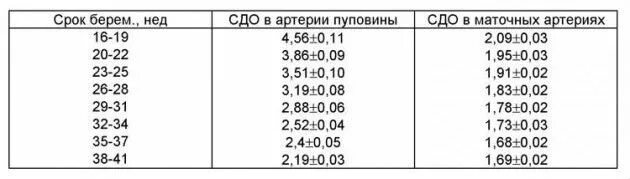 Нормы Доплера маточных артерий. Показатели кровотока в маточных артериях норма. Систоло диастолическое отношение в артерии пуповины норма. Нормы допплерометрии маточных артерий. Нормы маточных артерий по неделям