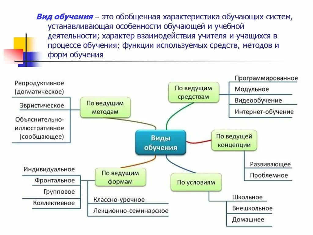 Типы и виды форм обучения