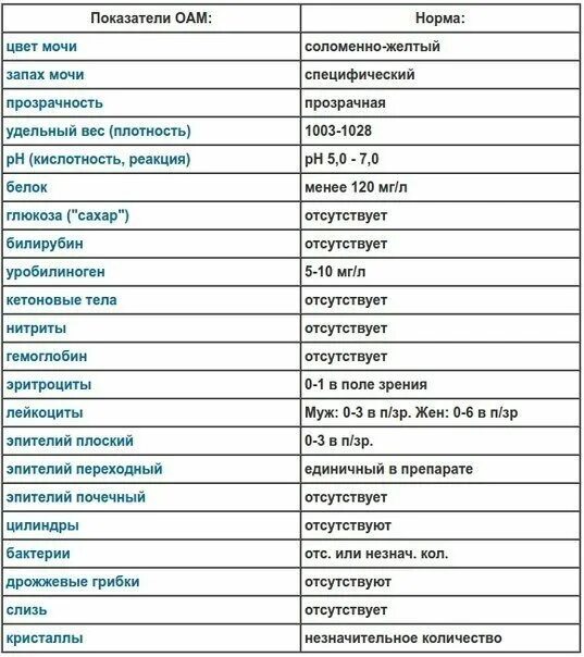 Почему глюкоза в моче. Показатели сахара в моче норма. Показатели Глюкозы в моче норма. Анализ мочи сахар норма у мужчин по возрасту таблица. Норма Глюкоза анализа мочи у женщин.