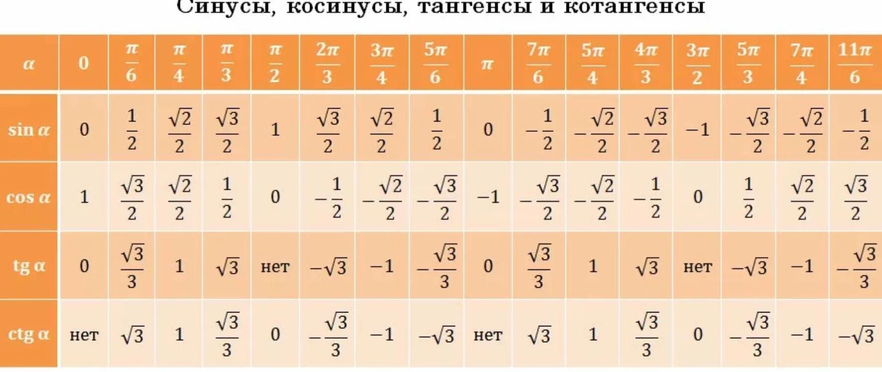 Таблица значения синуса и косинуса и тангенса для углов. Значения синусов косинусов тангенсов котангенсов таблица. Таблица углов синусов косинусов тангенсов котангенсов. Таблица синусов и косинусов значения пи. Кос 0 угла