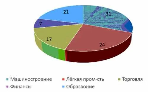 Отрасли специализации цчр. Отрасли промышленной специализации центрально-черноземного района. пользуясь таблицами приложений определите отрасли промышленной. диаграмма промышленности центральной россии. отрасли специализации центрально черноземного района.
