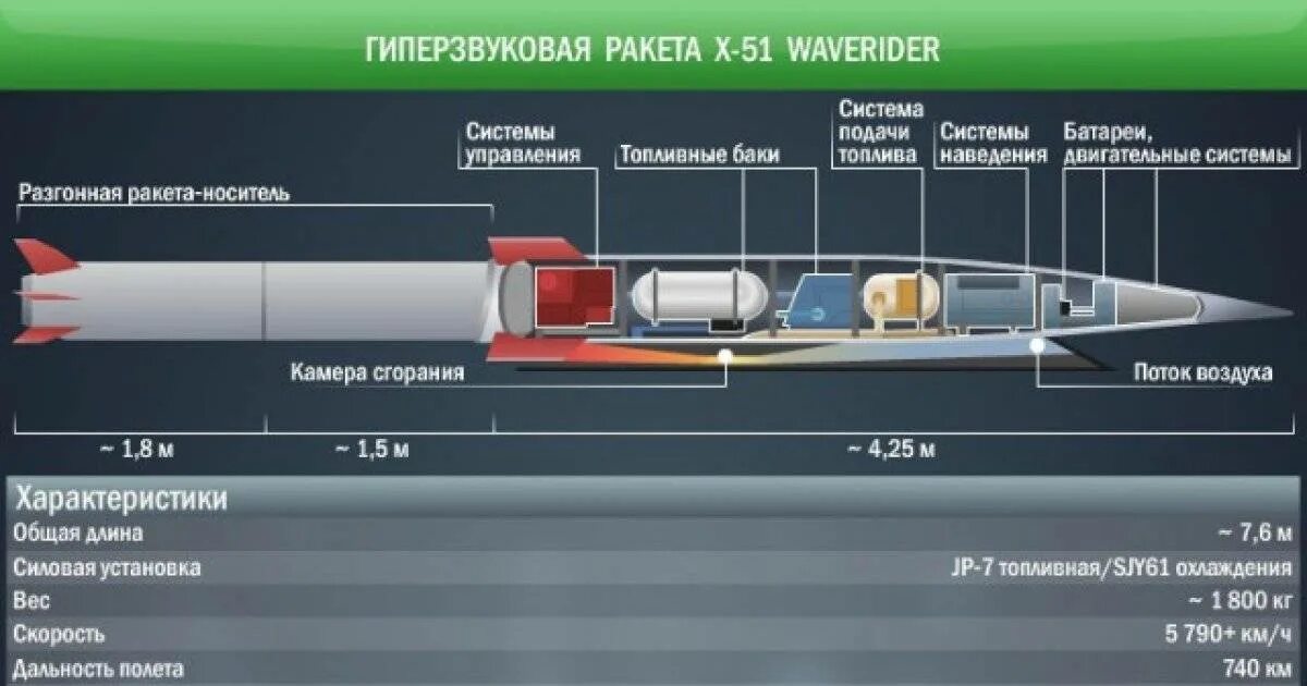 Буревестник дальность. Ракета 3м22 циркон. Гиперзвуковая ракета x51. Гиперзвуковая Крылатая ракета "циркон". Сверхзвуковая ракета циркон.