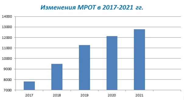 Динамика изменения МРОТ. Динамика МРОТ В России. МРОТ В России в 2021. МРОТ 2000 год. Минимальный размер оплаты краснодарский край