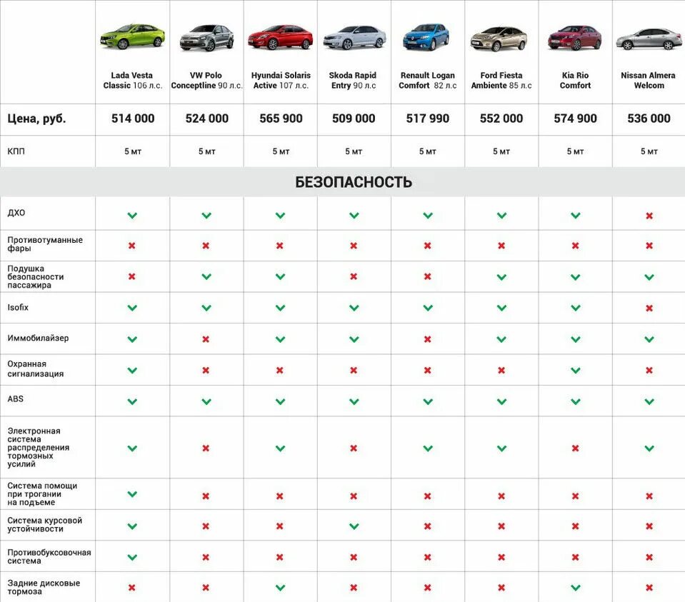 Рейтинг бюджетных автомобилей. Марки бюджетных автомобилей. Автомобиль бюджет. Сравнение машин бюджетных. Марки авто бюджетного класса.