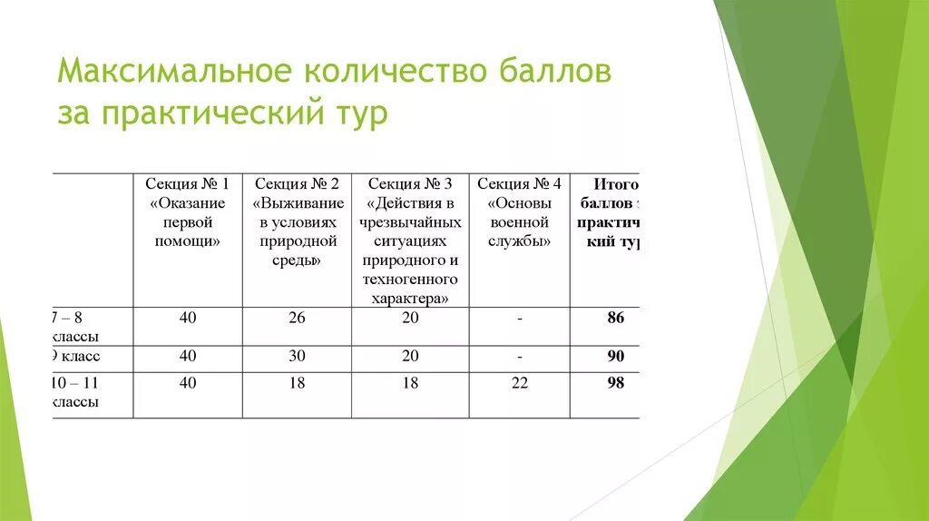 Максимальные баллы в проекте. Максимальный балл по проекту. Сколько нужно баллов за проект. Защита проекта максимальный балл. Организация балов