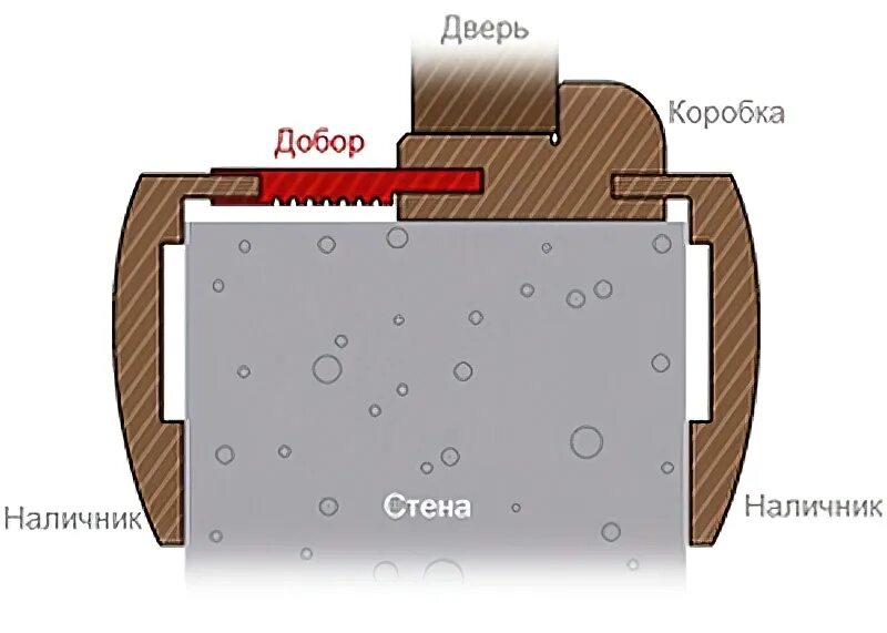Для чего нужен добор. Схема установки межкомнатных дверей с добором. расширитель дверной коробки. добор дверной коробки 100 мм. дверная коробка с добором.