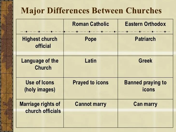 Orthodox vs Catholic. Catholic, Orthodox, Protestant. Catholic vs Orthodox vs Protestant. Orthodox Catholic difference.