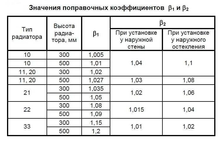 Площадь окраски чугунной. Расчет мощности радиатора отопления калькулятор по объему. Радиаторный коэффициент для отопительного прибора. Коэффициент радиатора отопления. Коэффициент на мощность радиаторов.