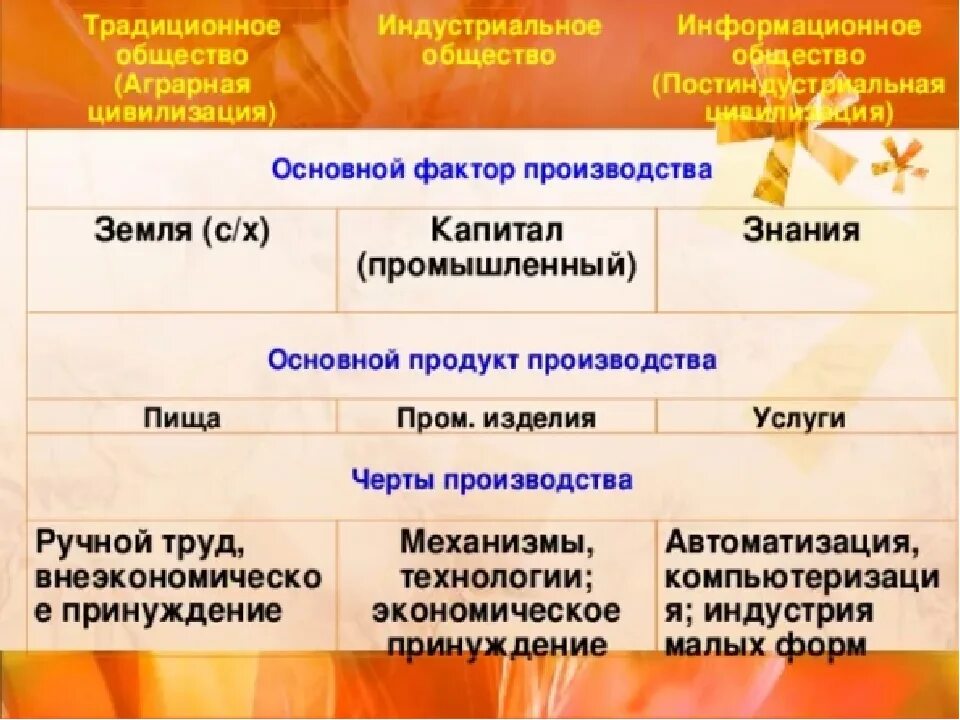 Основные факторы производства аграрного общества. Фактор производства традиционного общества. Традиционное индустриальное и информационное общество. Традиционное аграрное общество. Фактор производства в индустриальном обществе