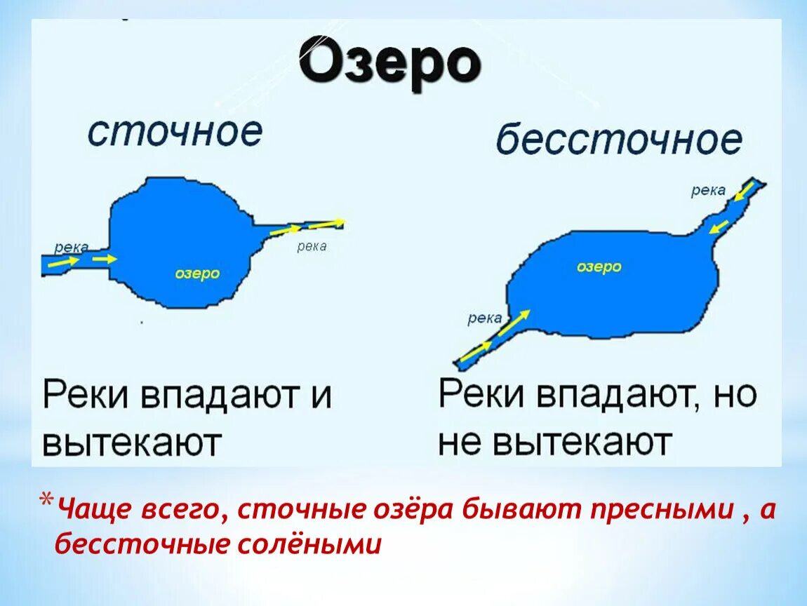 Особенности вод озер. Сточные и бессточные озера. Озера сточные и бессточные схема. Озеро сточное несточное. Название сточных и бессточных озер.