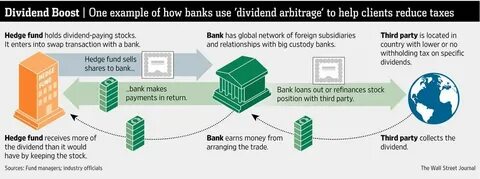 Banks are the most