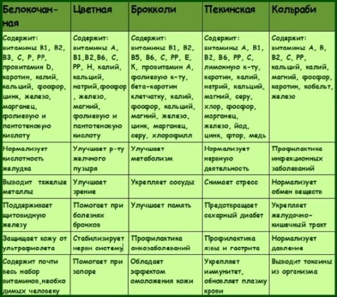 Капуста состав витаминов и микроэлементов. Квашеная капуста витамины и микроэлементы. Витамины в цветной капусте таблица. Содержание макроэлементов в капусте.