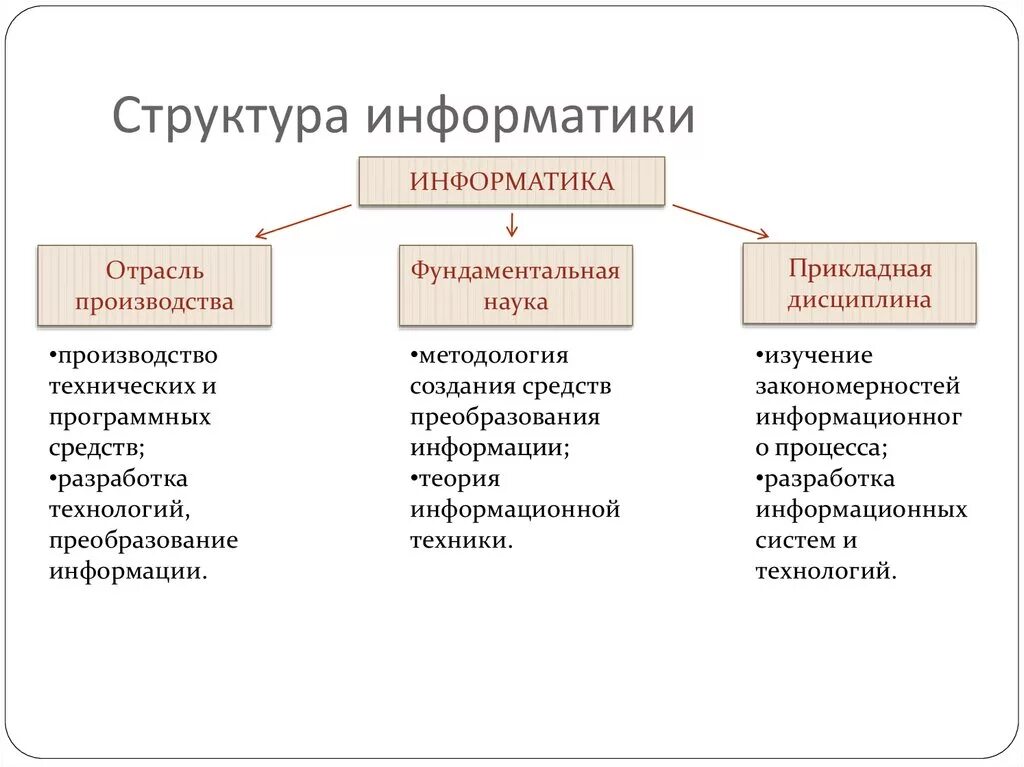 Наука как отрасль производства. Структура в информатике. Структура дисциплины Информатика. Структура информатики схема. Структура информатики как науки.