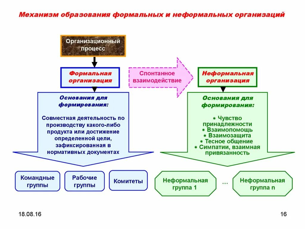 Образование неформальной организации. Механизм образования формальных и неформальных организаций. Опишите механизм образования формальных и неформальных коллективов. Формальные и неформальные организации в менеджменте. Неформальная структура группы.