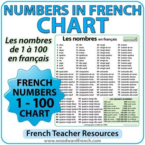 Таблица цифр по французски. Числа на французском. Счёт до 100 на французском. Цифры от 1 до 100 на французском. Счет по французски от 1