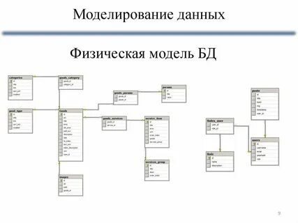 Пример моделирования данных