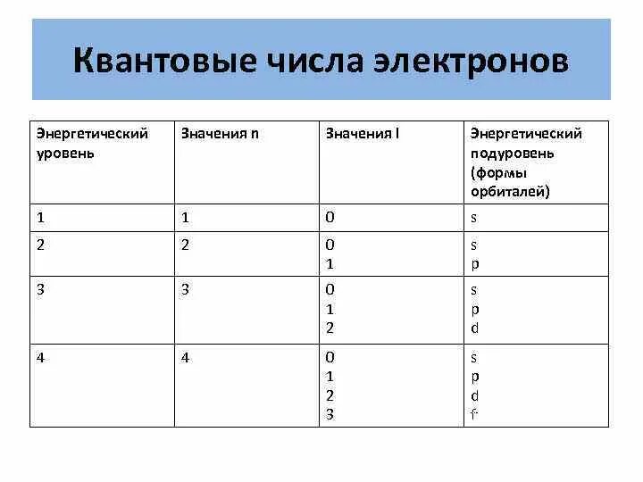 Количество энергетических уровней n. Квантовые числа электронов. Число орбиталей на уровне. Количество орбиталей на энергетическом уровне. 3 Энергетический подуровень.