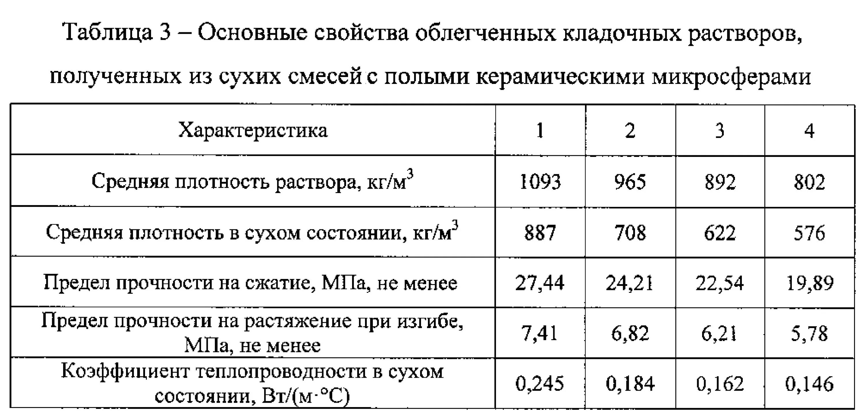 Плотность сухой. Плотность цементно-песчаной смеси м200. Плотность цементно-песчаной смеси м100. Цементно-Песчаная смесь плотность кг/м3. Цементно-Песчаная смесь м150 плотность кг/м3.