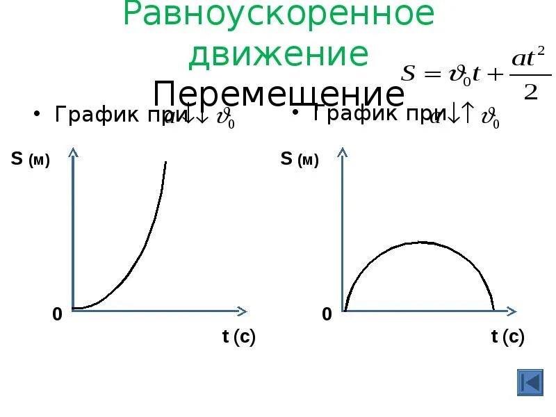 Режим передвижения. График координаты при равноускоренном движении. График зависимости s от t при равноускоренном движении. Графики равноускоренного движения. График равноускоренного движения.