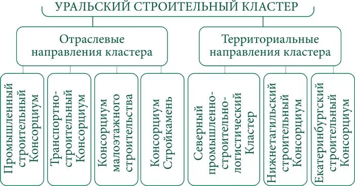 Туристический кластер самоцветное кольцо урала. Кластер урал. Кластер уральского. Кластер на тему урал. Кластер на тему урал.