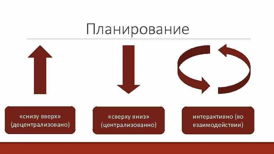 Текст снизу вверх. Метод планирования снизу-вверх. Принцип планирования снизу. Планирование сверху вниз. Сверху вниз и снизу вверх.