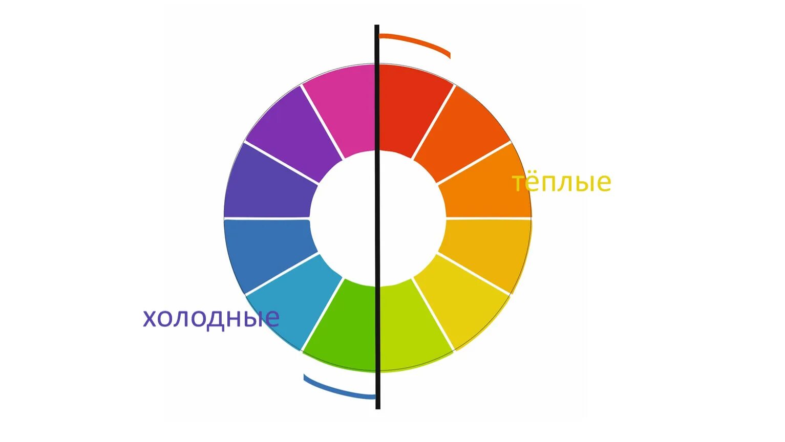 Выбери теплый цвет. Теплые цвета. Теплые и холодные цвета. Цветовой круг теплые и холодные цвета. Круг теплых и холодных цветов.