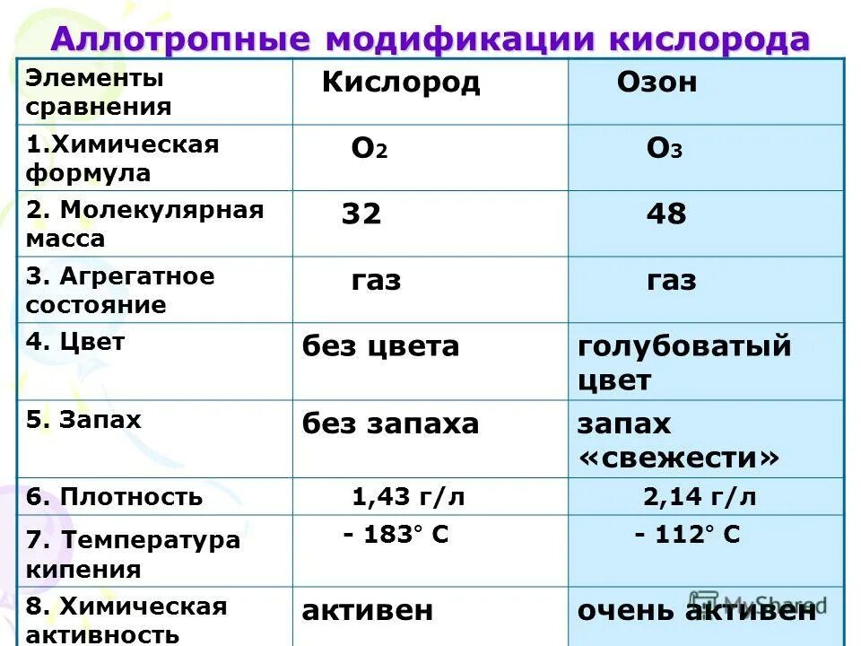 Что не является элементом воздуха. Химические свойства озона и кислорода сравнительная таблица. Сравнительная характеристика кислорода и озона таблица. Аллотропные модификации кислорода. Аллотропные модификации ки.