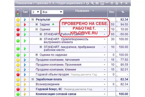 KPI руководителя отдела маркетинга. КПЭ отдела маркетинга. Показатели отдела маркетинга. KPI для маркетингового отдела. Kpi маркетолога