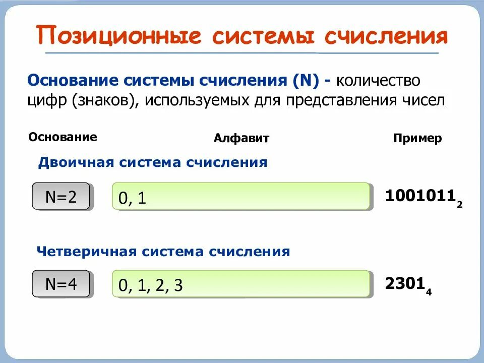 Система счисления с основанием 1. Основание системы счисления числа. позиционная система счисления. к позиционным системам счисления относятся. алфавит системы счисления 0 1.
