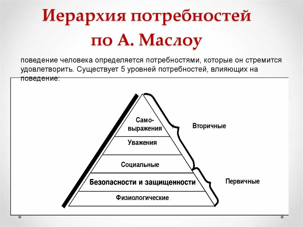 Треугольник потребностей Маслоу. Пирамида желаний Маслоу. Треугольник Маслоу 7 уровней. Пирамида Маслоу 8 класс.