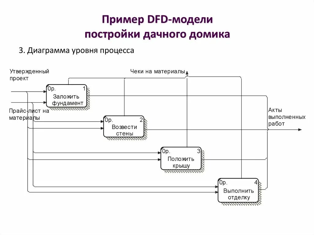 Пример потоков данных. Диаграмма потоков данных DFD. DFD — диаграммы потоков данных (data Flow diagrams).. Диаграмма потока данных (data Flow diagram, DFD). DFD диаграмма книжного магазина.
