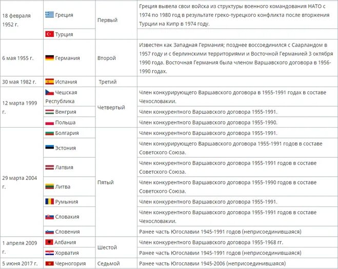 Перечислить страны нато. Страны участницы блока НАТО таблица. Таблица стран НАТО. Государства в НАТО входящие список. Список государств которые входят в НАТО.