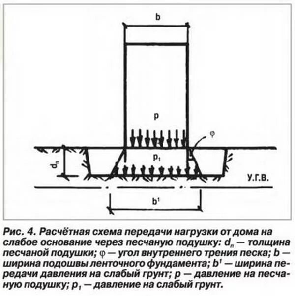 Подошва фундамента нагрузка. Распределение нагрузки фундамента на грунт. Распределение нагрузки от фундамента на грунт. Расчетная схема нагрузок на фундамент. Схема нагрузок на ленточный фундамент.