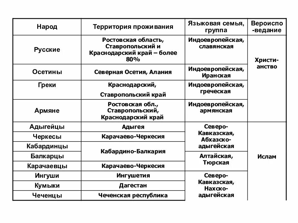 Языковые группы языков. Народ языковая семья языковая группа. Индоевропейская языковая семья народы таблица. Языковые семьи и группы таблица. Языковые семьи и народы таблица.